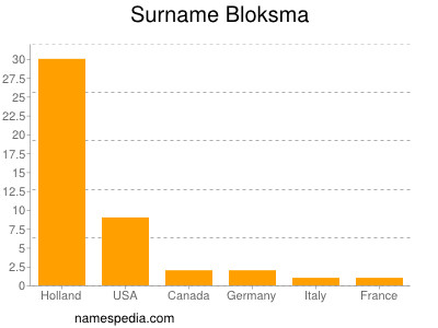 Surname Bloksma