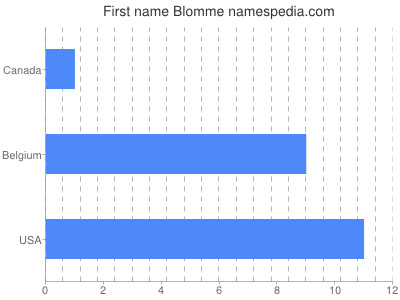 Given name Blomme