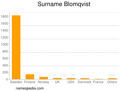 Surname Blomqvist