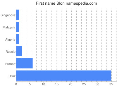 Given name Blon