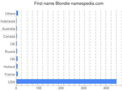 Given name Blondie
