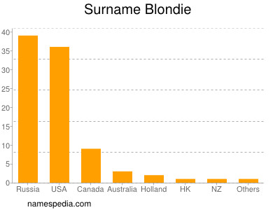 Surname Blondie