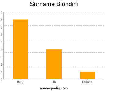 Surname Blondini