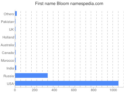 Given name Bloom