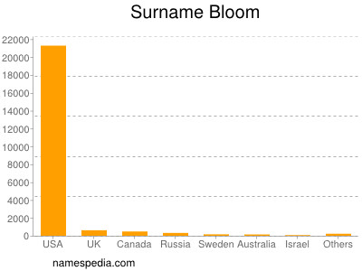 Surname Bloom