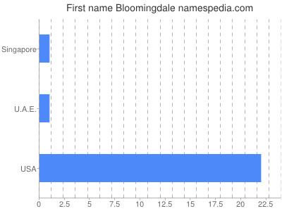 Given name Bloomingdale