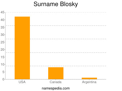 Surname Blosky