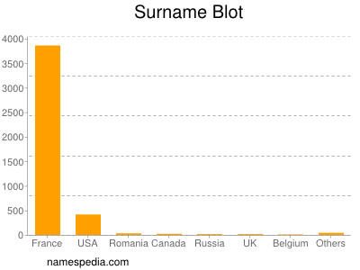 Surname Blot