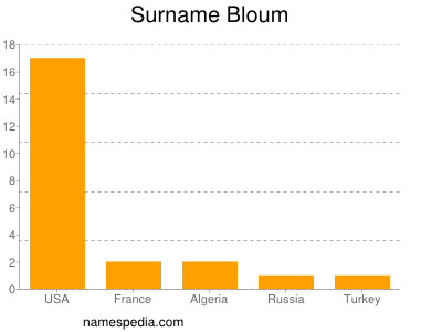 Surname Bloum
