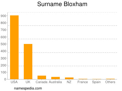 Surname Bloxham
