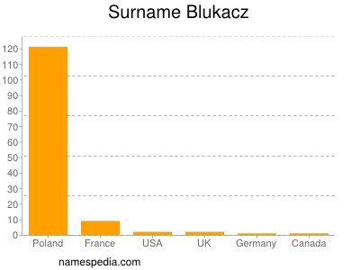 Surname Blukacz