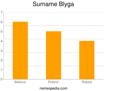 Surname Blyga