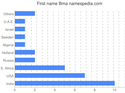 Given name Bma