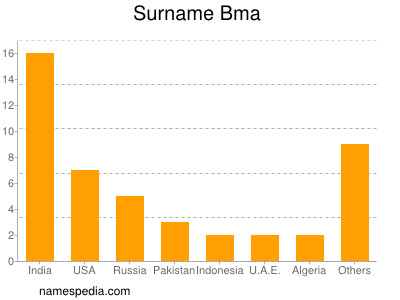 Surname Bma