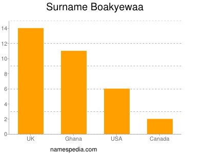 Surname Boakyewaa