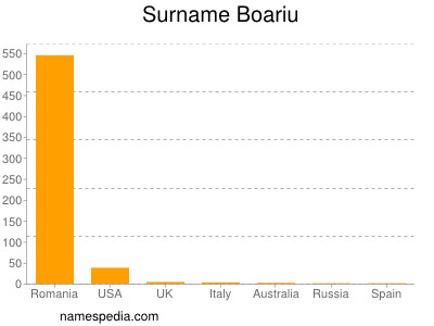 Surname Boariu