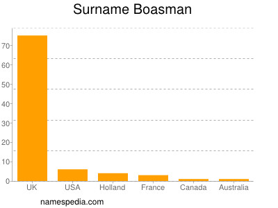 Surname Boasman