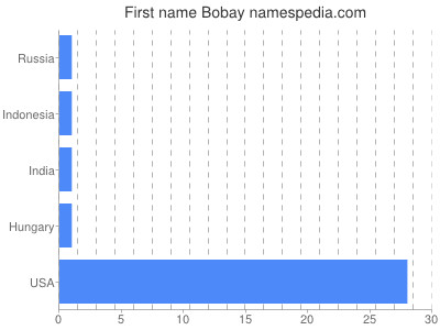 Given name Bobay