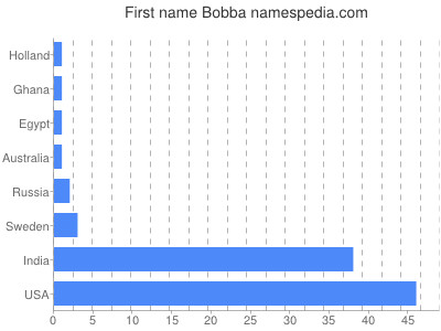 Given name Bobba