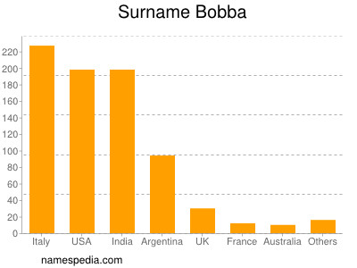 Surname Bobba