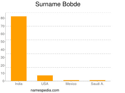 Surname Bobde
