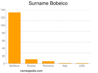 Surname Bobeico