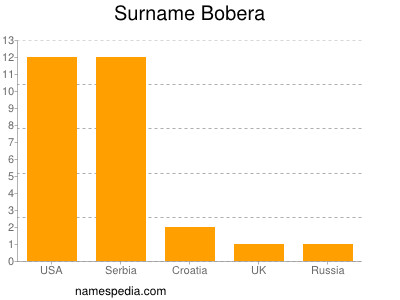 Surname Bobera