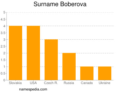 Surname Boberova