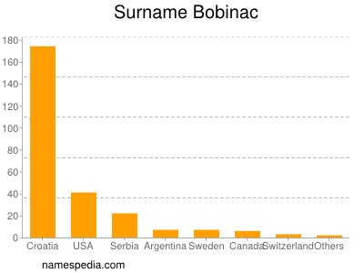 Surname Bobinac