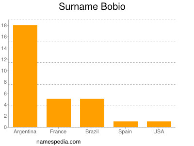 Surname Bobio
