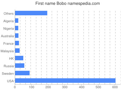Given name Bobo