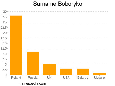 Surname Boboryko