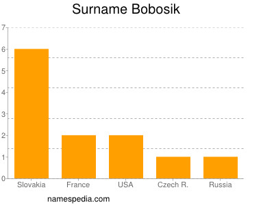 Surname Bobosik