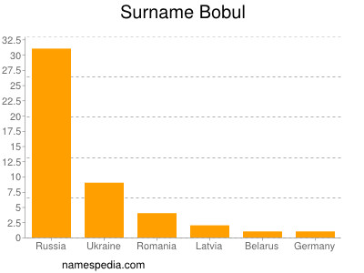 Surname Bobul