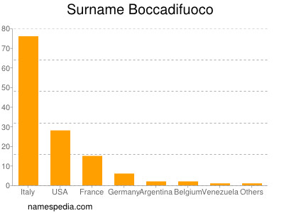 Surname Boccadifuoco