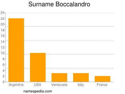 Surname Boccalandro