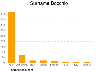 Surname Bocchio