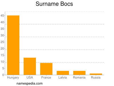 Surname Bocs