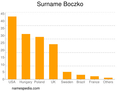Surname Boczko