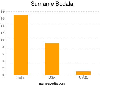 Surname Bodala