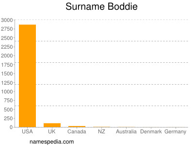 Surname Boddie