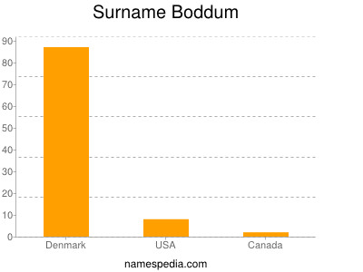 Surname Boddum