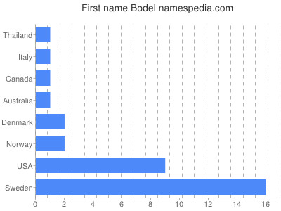 Given name Bodel