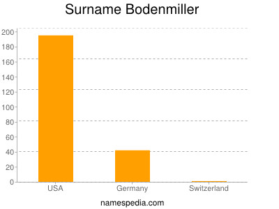 Surname Bodenmiller