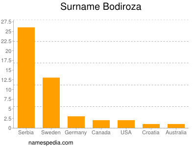 Surname Bodiroza