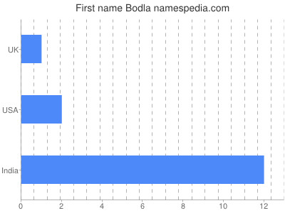 Given name Bodla