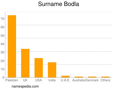 Surname Bodla