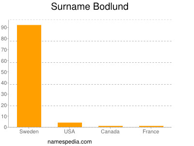 Surname Bodlund