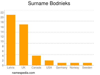 Surname Bodnieks