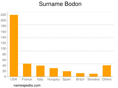 Surname Bodon